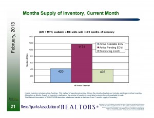 Months Supply of Inventory