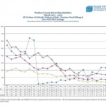 pic-Ticor Washoe County Foreclosure March 2011-2012 Trend Line